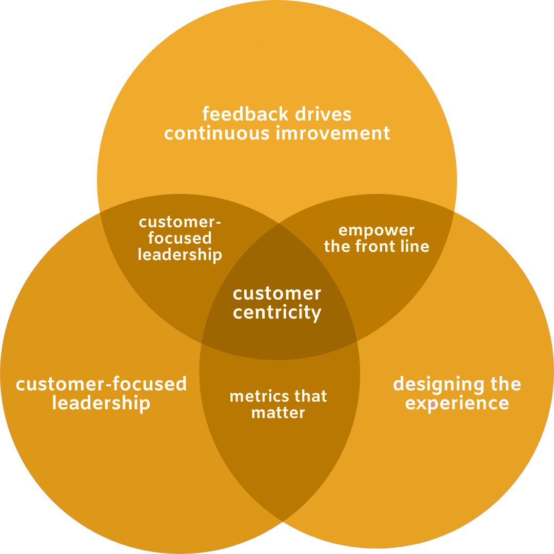 customer-centric%20marketing%20approach2