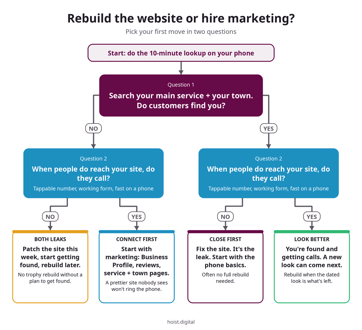 Flowchart. If customers can't find you and visitors don't call, patch the site and start getting found. If they can't find you but visitors call, start with marketing. If they find you but don't call, fix the site. If both work, a new look can come next.