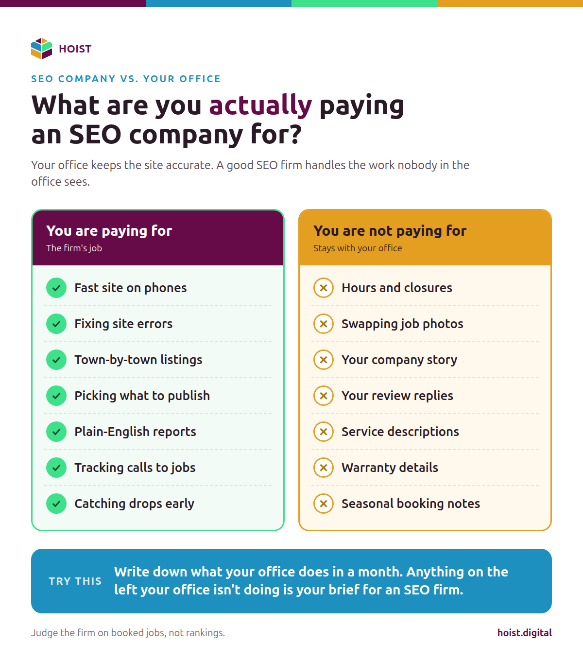 Infographic comparing what you pay an SEO company for, like a fast site on phones, fixing site errors, town-by-town listings and tracking calls to jobs, with what stays with your office, like hours and closures, job photos, your company story and review replies.