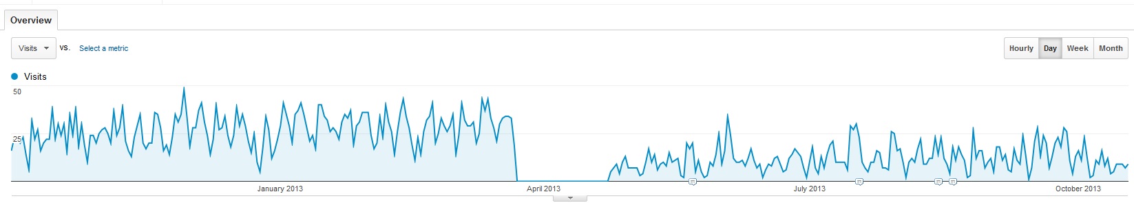 all-traffic from Google Analytics Dashboard