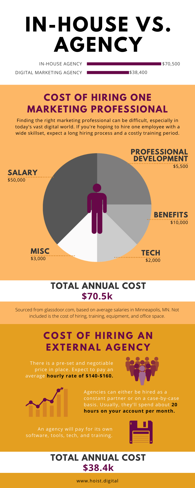 Why Hire A Digital Marketing Agency
